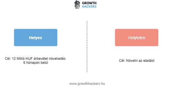 Mi az a Growth Hacking?